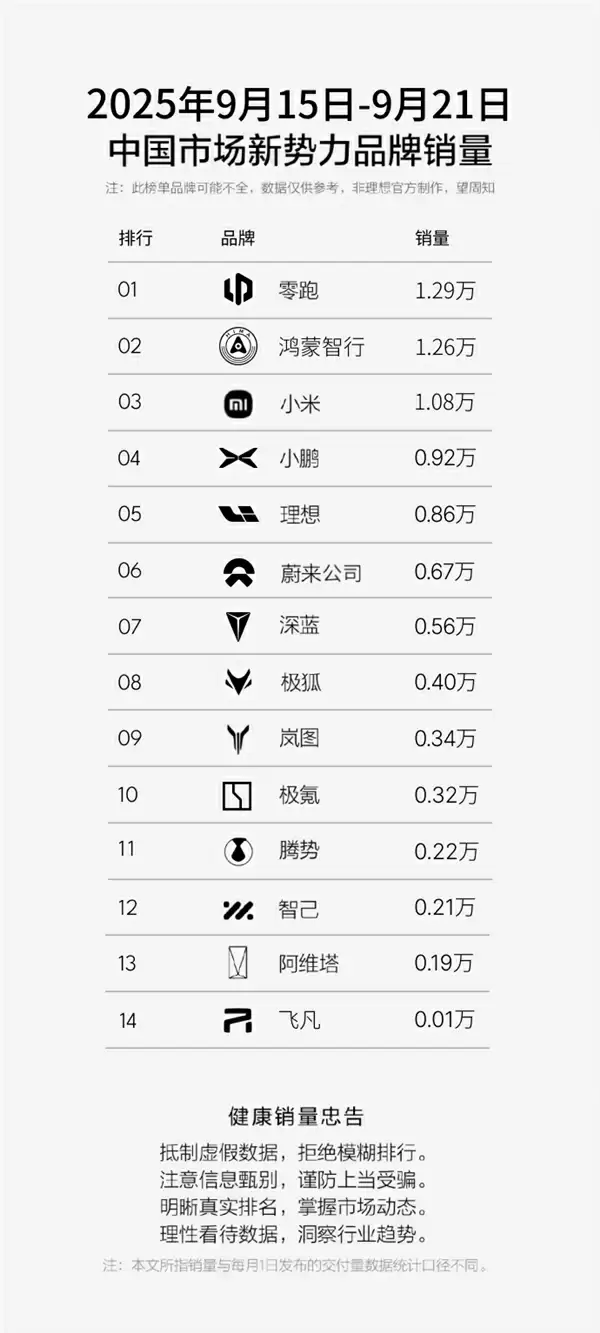 蔚来单周销量6666台:乐道L90已稳居大三排SUV榜单Top3