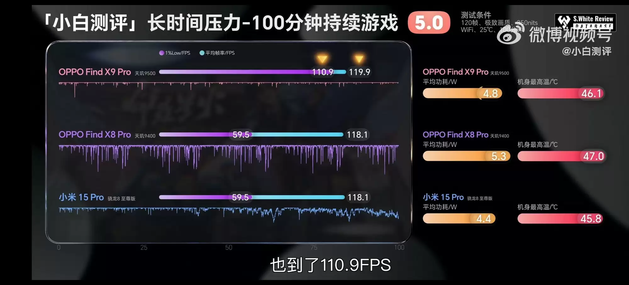 OPPO Find X9 Pro续航实测