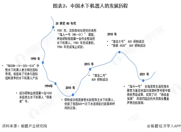 中国水下机器人发展历程