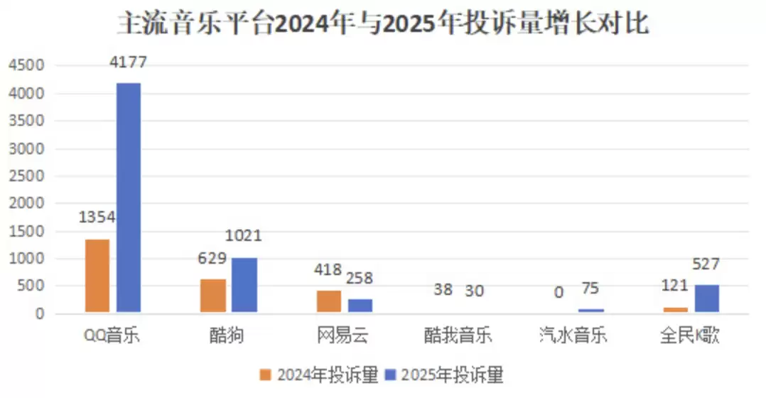 各平台投诉增长对比
