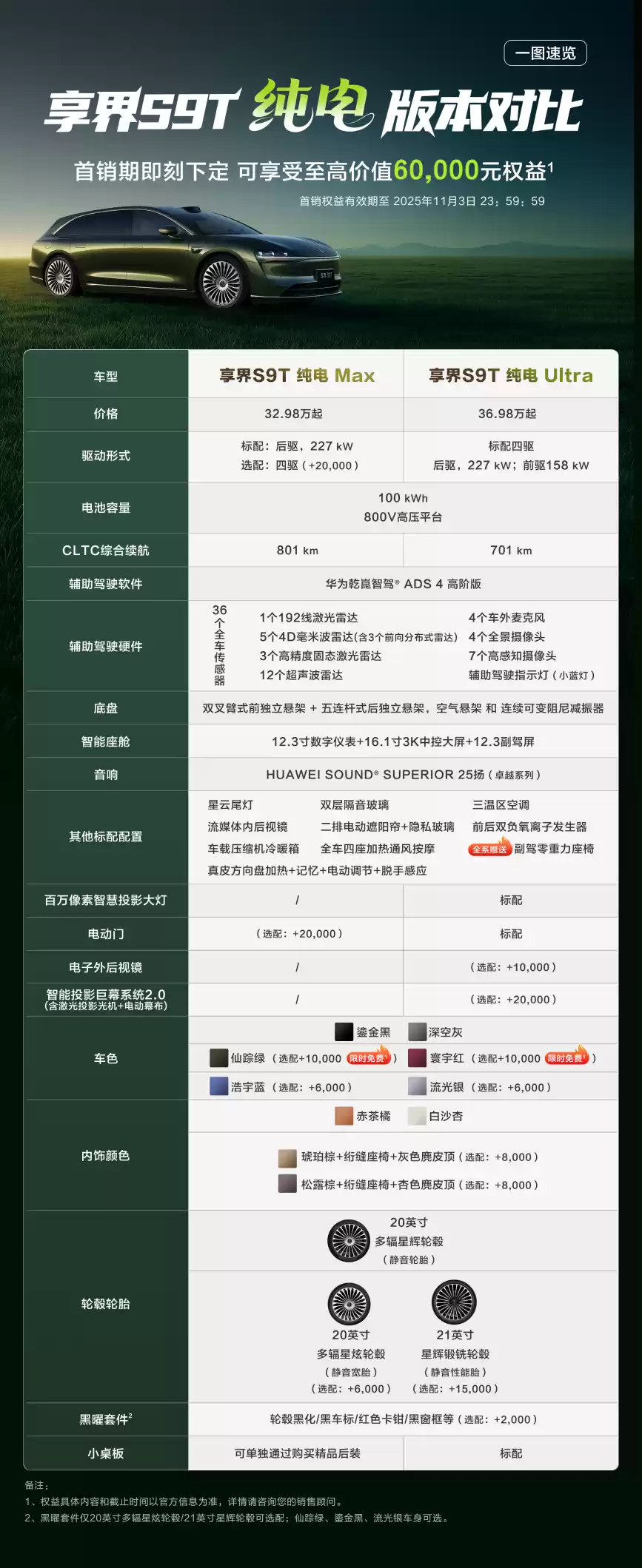 上市一周大定破 13000 台,享界 S9T 杀疯了