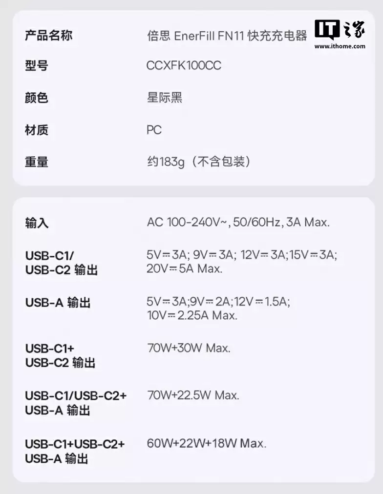 倍思推出 100W 小方块充电头:2C + 1A、可折叠插脚,199 元