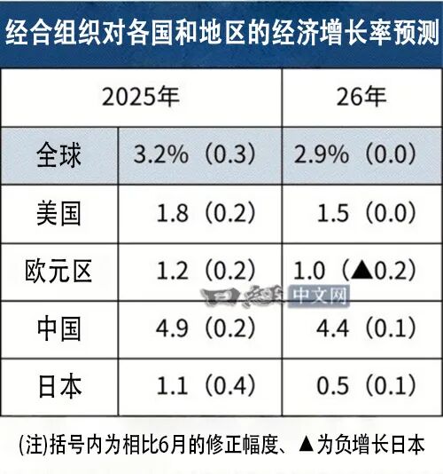 各国GDP增长预测对比