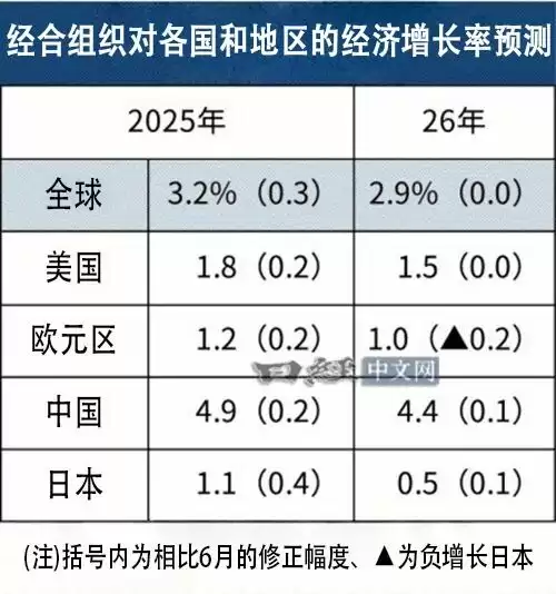 各国GDP增长预测对比