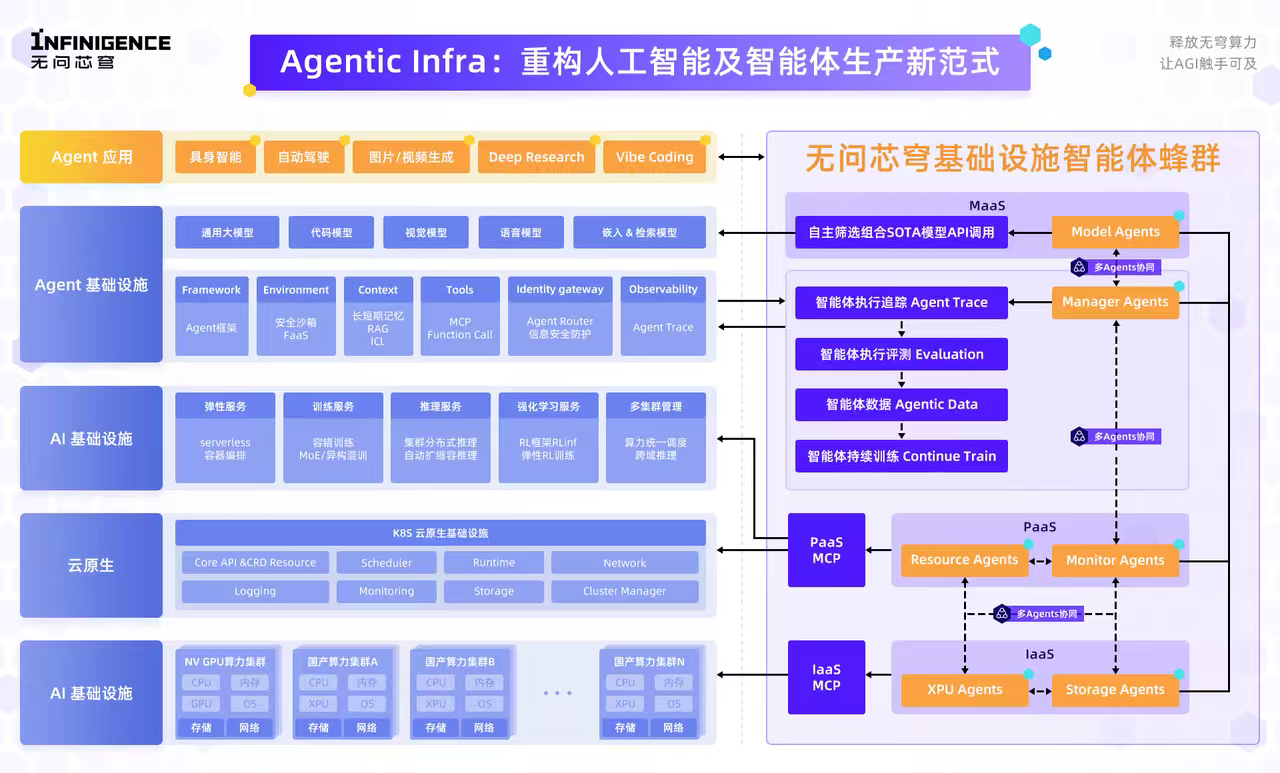 基础设施进入 Agent 时代:无问芯穹的“蜂群式”尝试