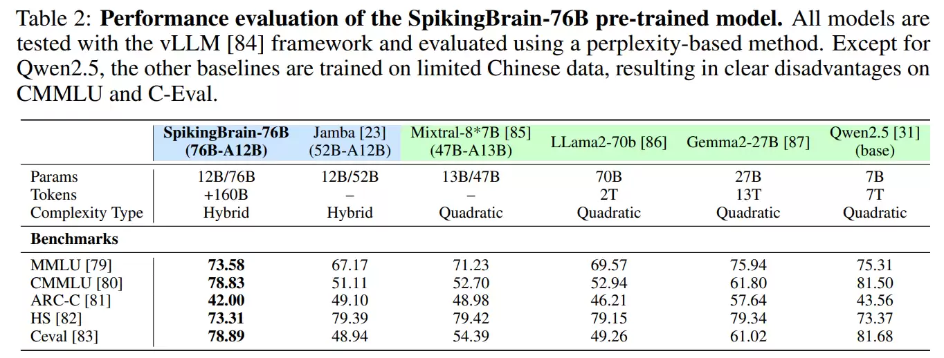 不靠英伟达，中科院在国产 GPU 上跑通 76B 类脑大模型