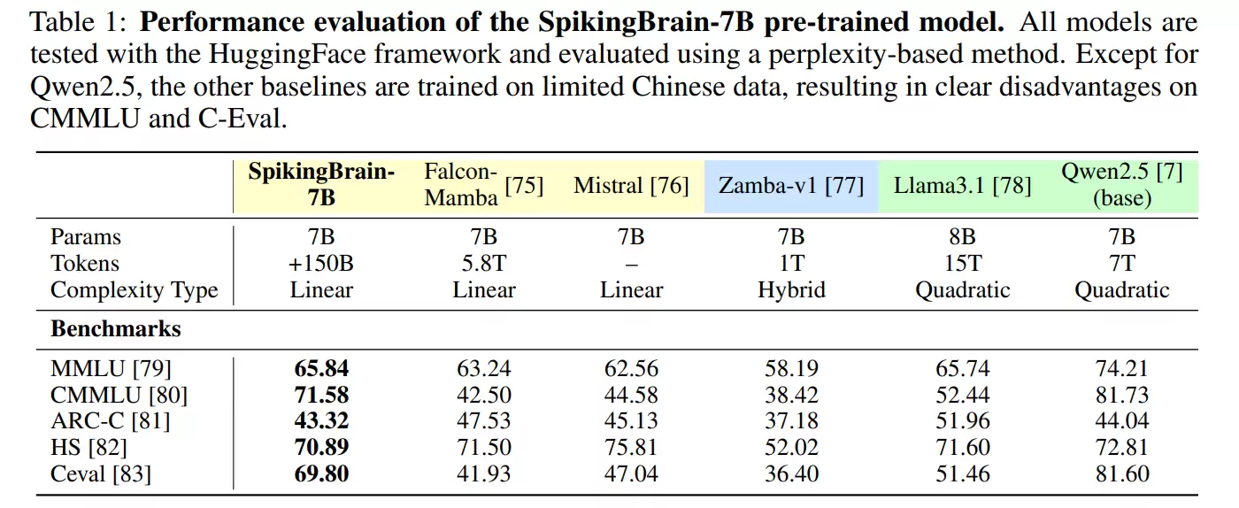 不靠英伟达，中科院在国产 GPU 上跑通 76B 类脑大模型