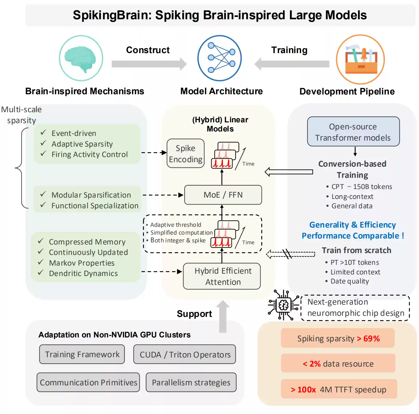 不靠英伟达，中科院在国产 GPU 上跑通 76B 类脑大模型