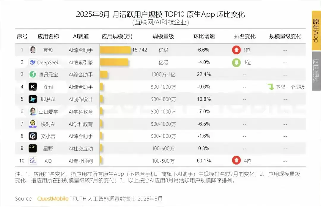 元宝用户量对比
