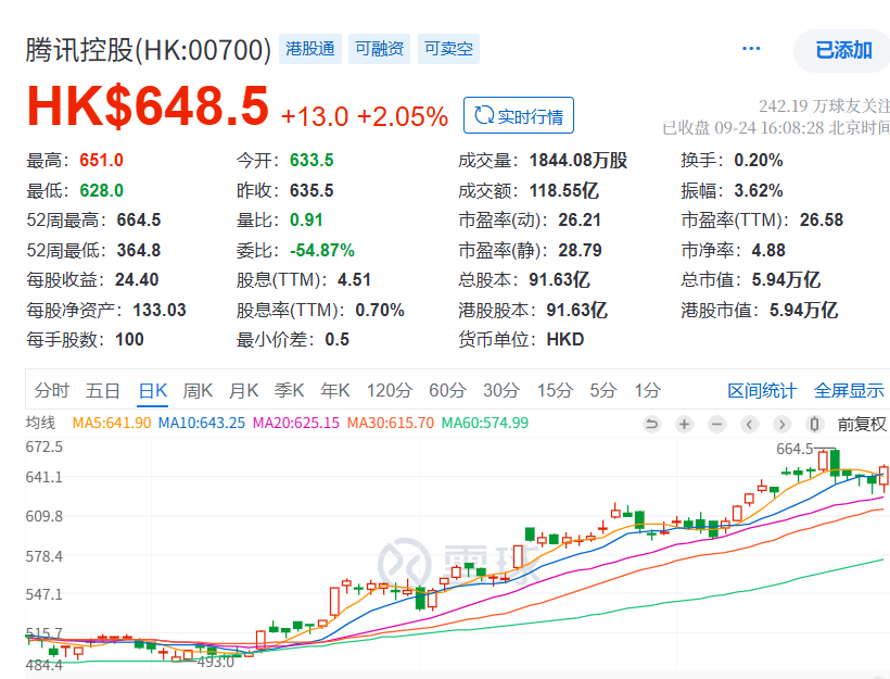 腾讯股价走势
