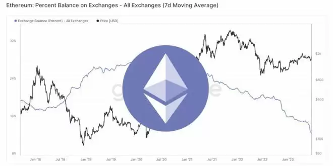 数据显示以太坊余额下跌创历史新低 曾经出发TH上涨33%-第1张图片-本站