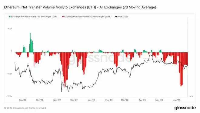 数据显示以太坊余额下跌创历史新低 曾经出发TH上涨33%-第5张图片-本站