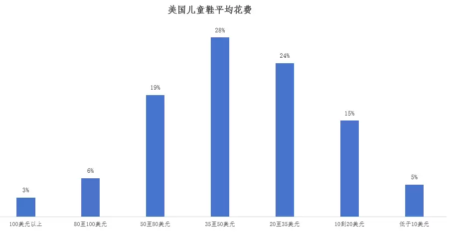 童鞋价格带分布