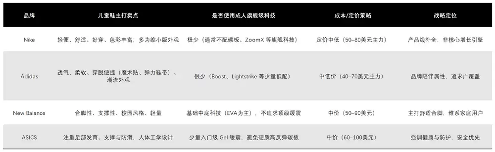 国际品牌儿童鞋策略对比