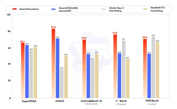 Qwen3-Max性能数据图表
