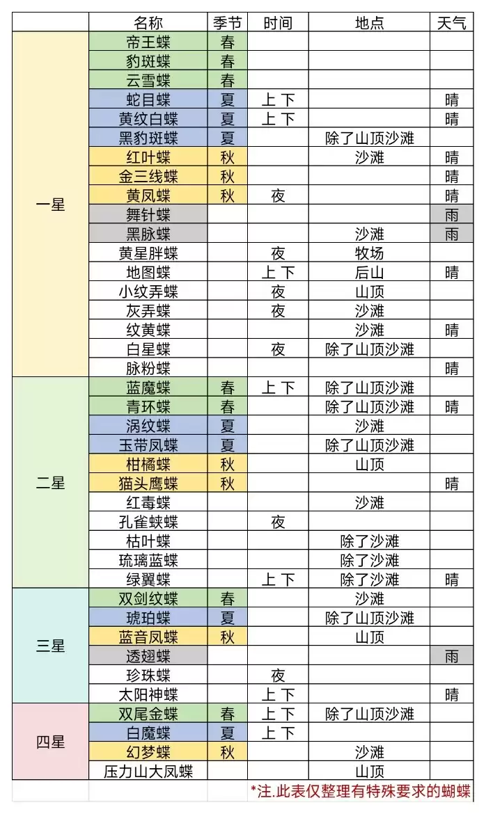 蝴蝶收集技巧展示