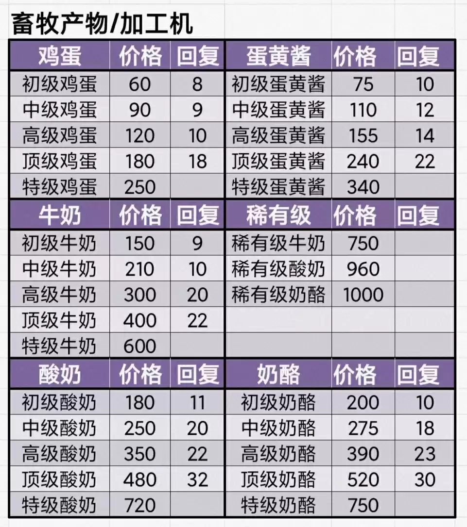 畜牧产品加工配方