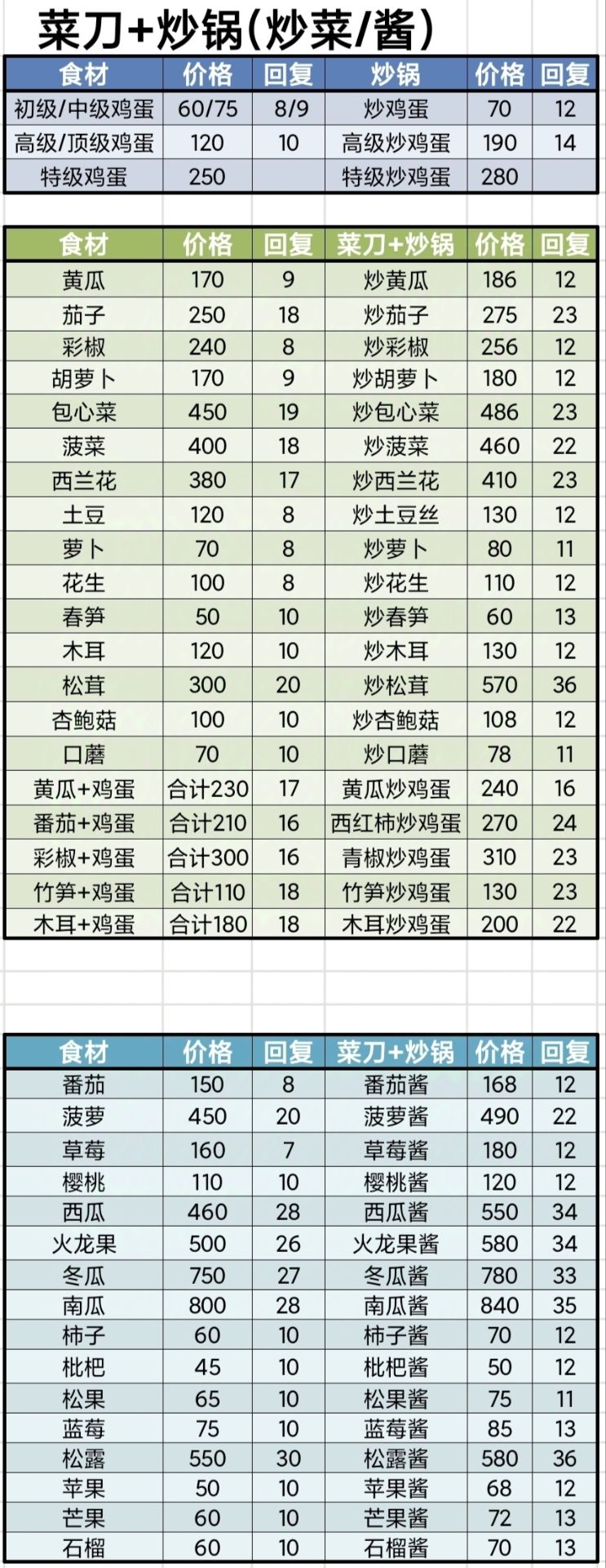 炒锅料理配方