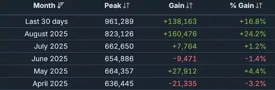 上一次逼近百万在线还是2022年11月