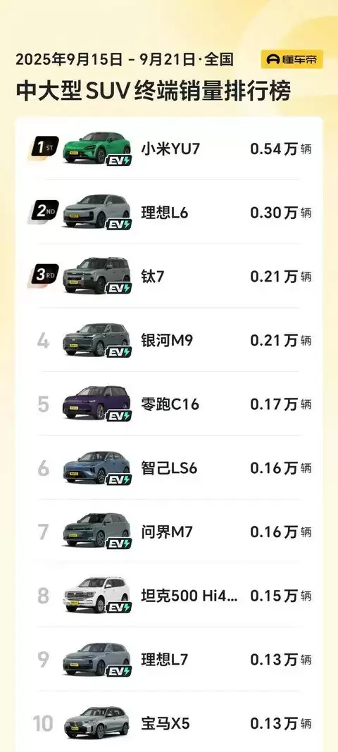 2025中大型SUV销量榜:新能源占九席,智己LS6升级亮相成焦点