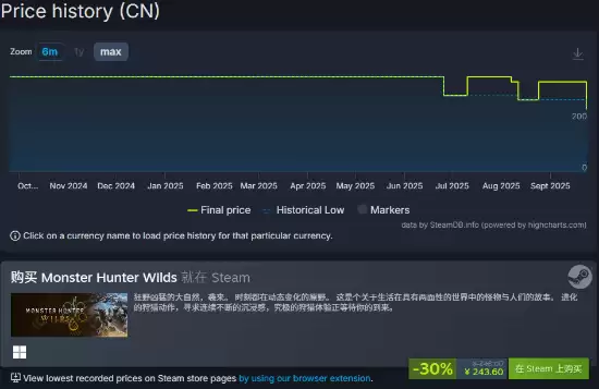 怪物猎人：荒野史低七折促销，好评率低迷中文区差评如潮
