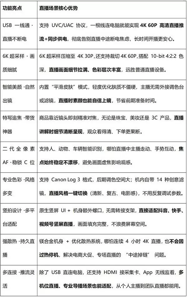 直播带货神器佳能R50V：快速对焦特写商品，4K高清画质