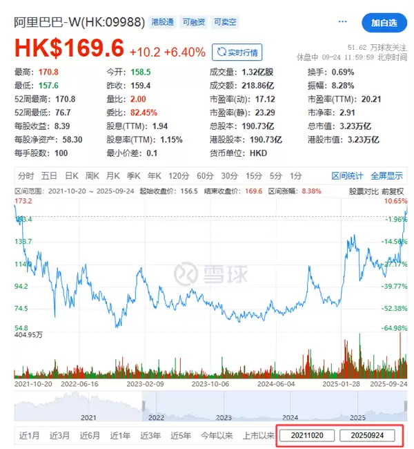 阿里股价大涨6.4%