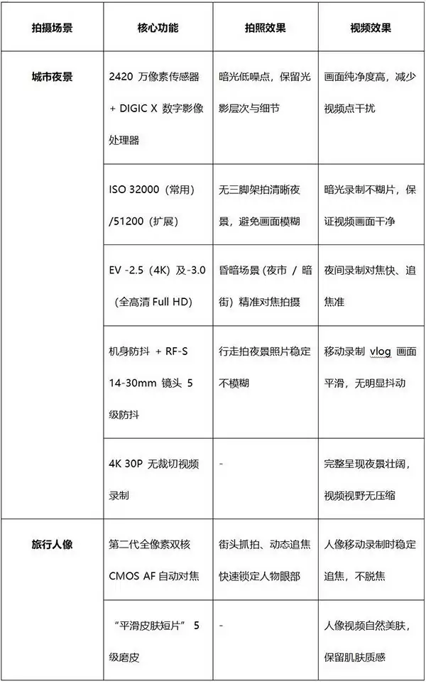 旅行摄影专业选购：城市夜景与人像拍摄，相机性能如何取舍？