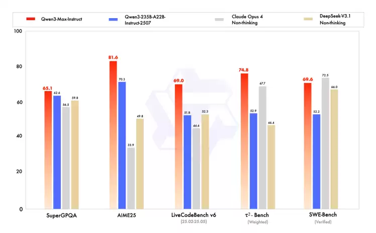 Qwen3-Max-Thinking-Heavy测评分数