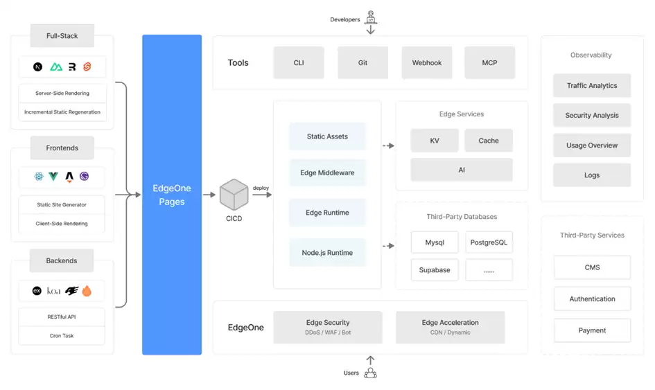 简化的全栈开发流程