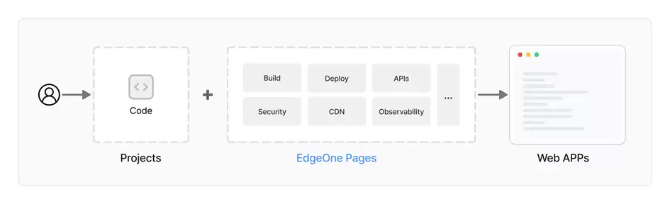 新一代边缘全栈开发平台EdgeOne