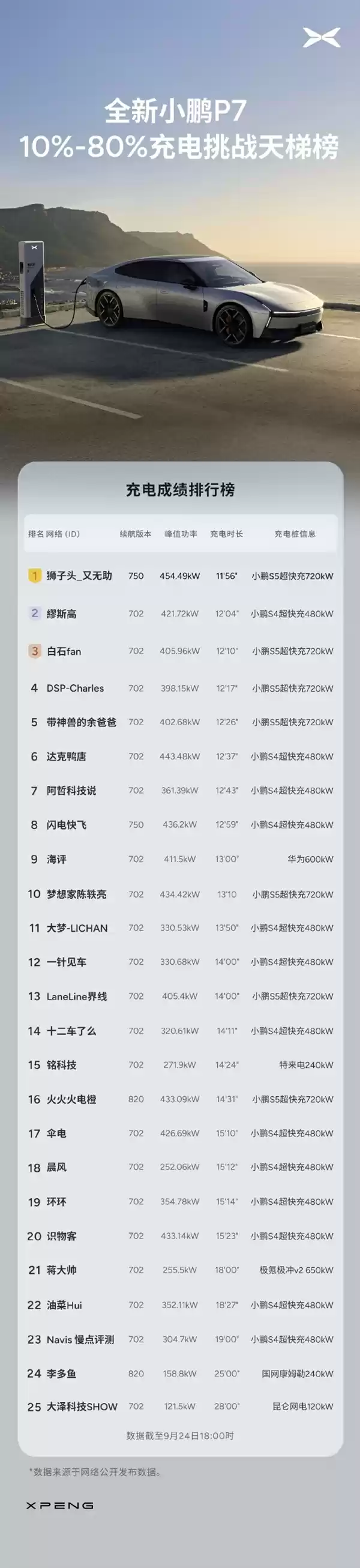 全新小鹏P7充电挑战:10%-80%最快还不到12分钟