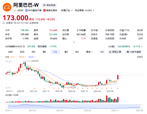 与英伟达合作、做AI时代安卓！阿里巴巴股价大涨9%