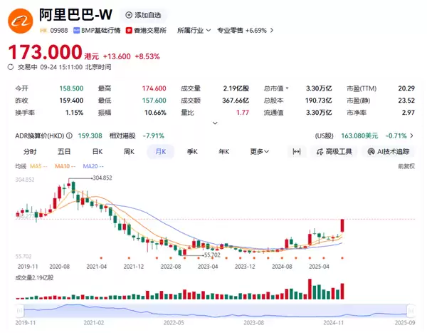 与英伟达合作、做AI时代安卓!阿里巴巴股价大涨9%