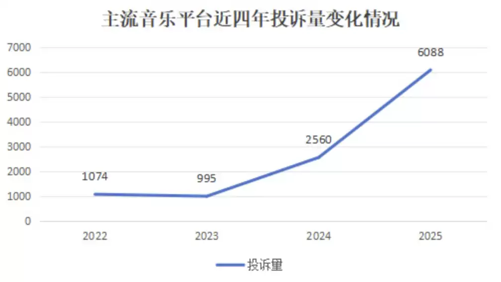 音乐App自动续费乱象