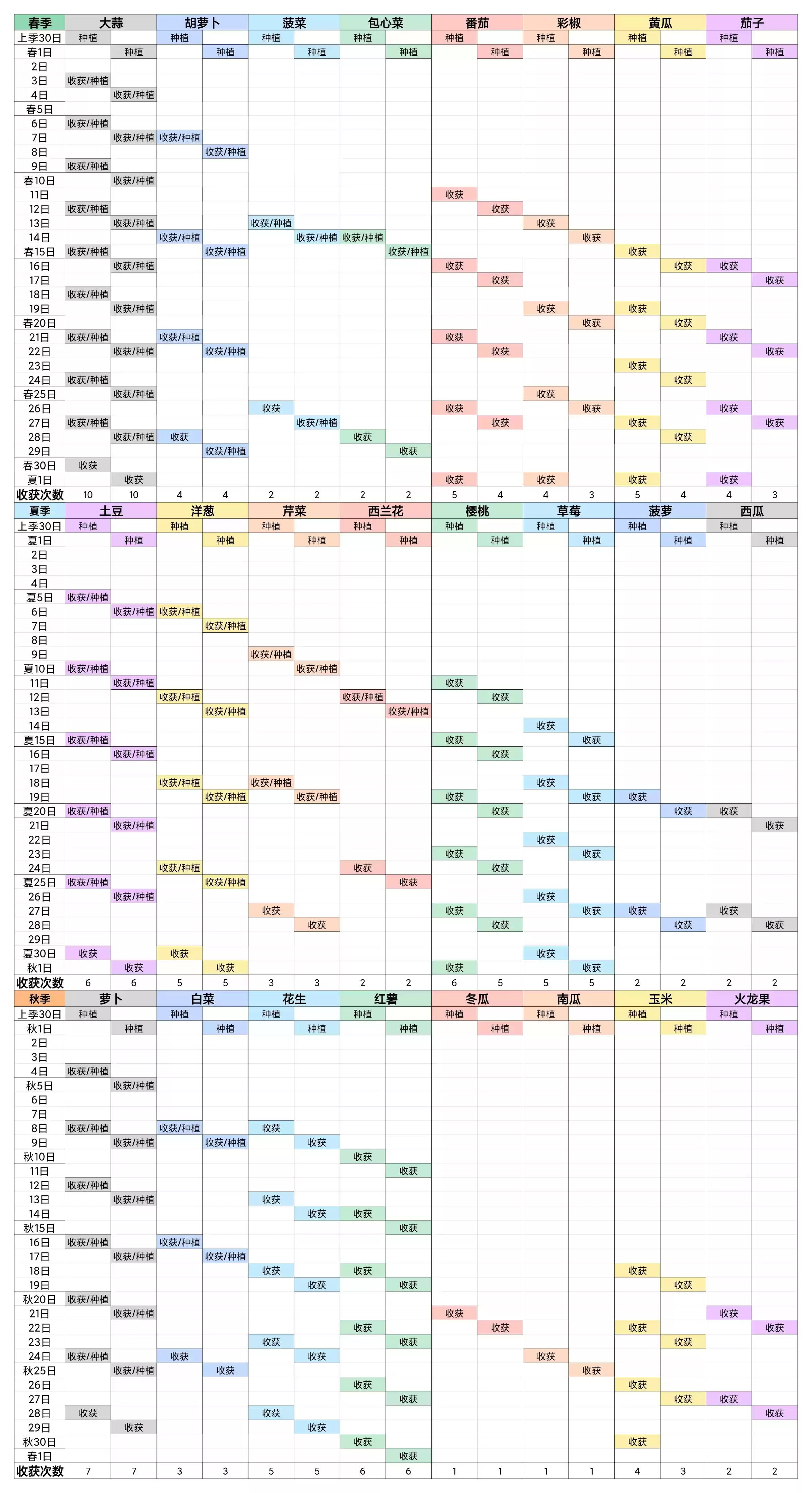 牧场气息每个季节收获次数分享