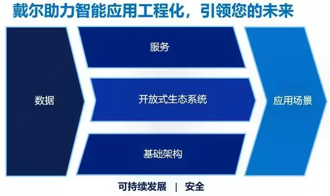 戴尔科技：从“模型驱动”到“数据驱动”，重塑企业智能化转型新范式