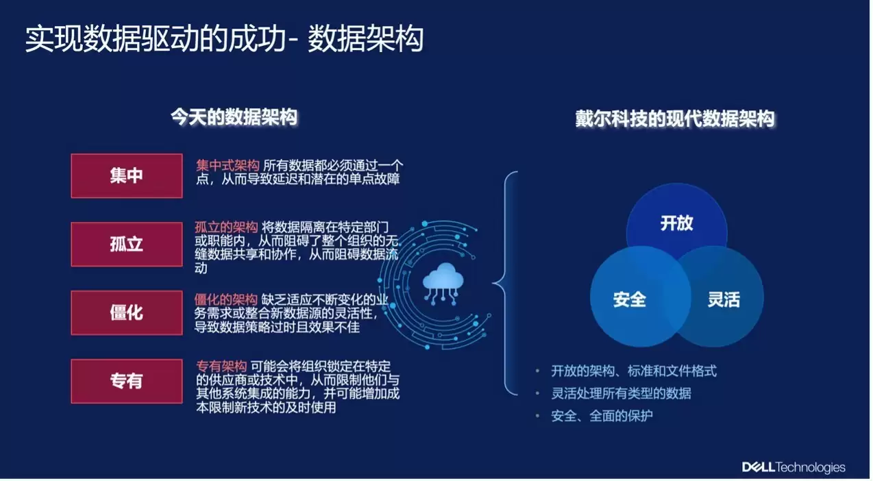 戴尔科技：从“模型驱动”到“数据驱动”，重塑企业智能化转型新范式