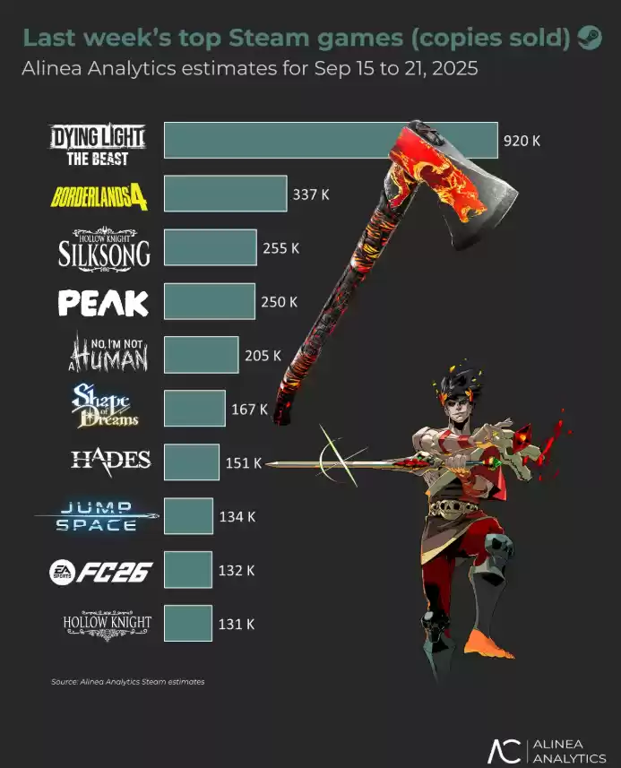 消逝的光芒：困兽销量破150万，Steam新增超百万