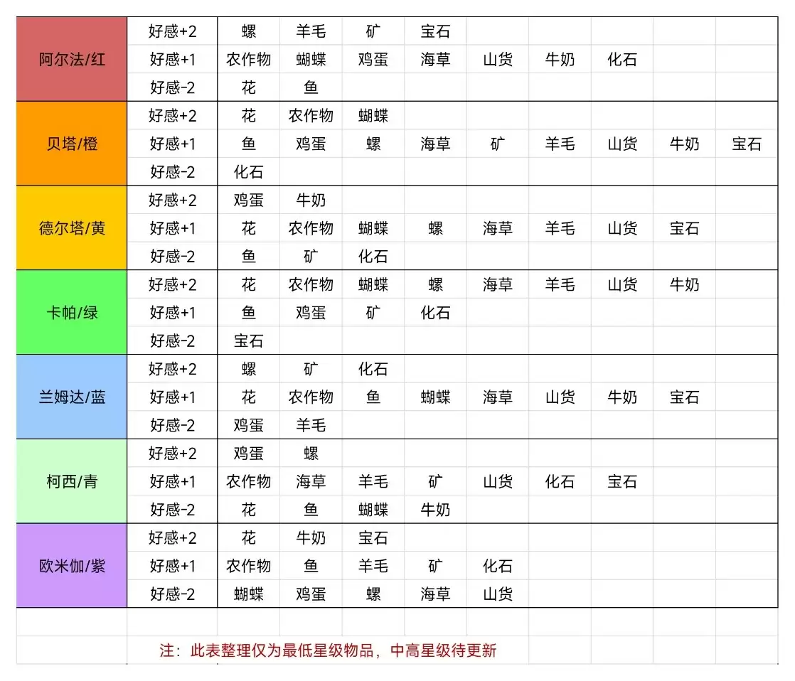 牧场气息小精灵喜好送礼攻略