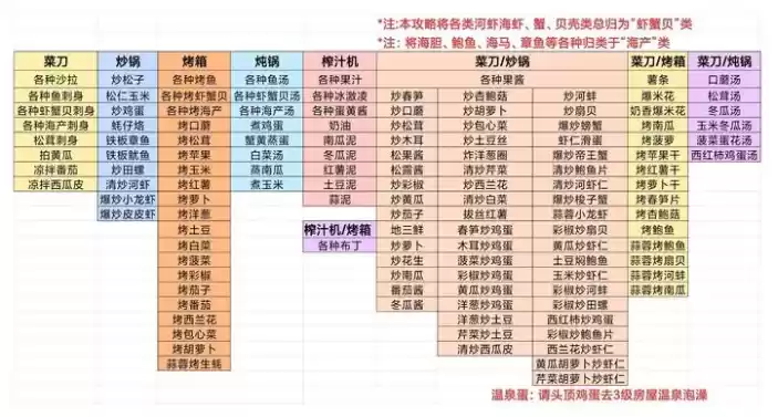 牧场气息菜谱与厨具对应表