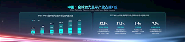 2025年中国激光投影市场占比过半，全球销量破237万台