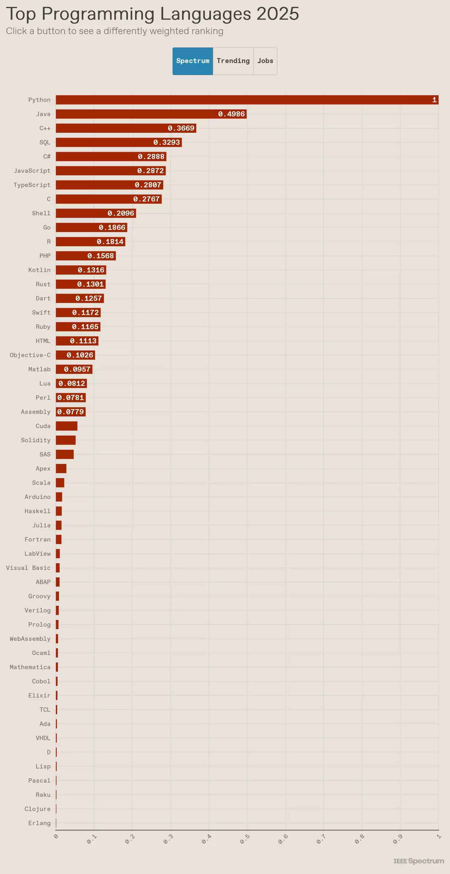 IEEE 2025编程语言综合排名
