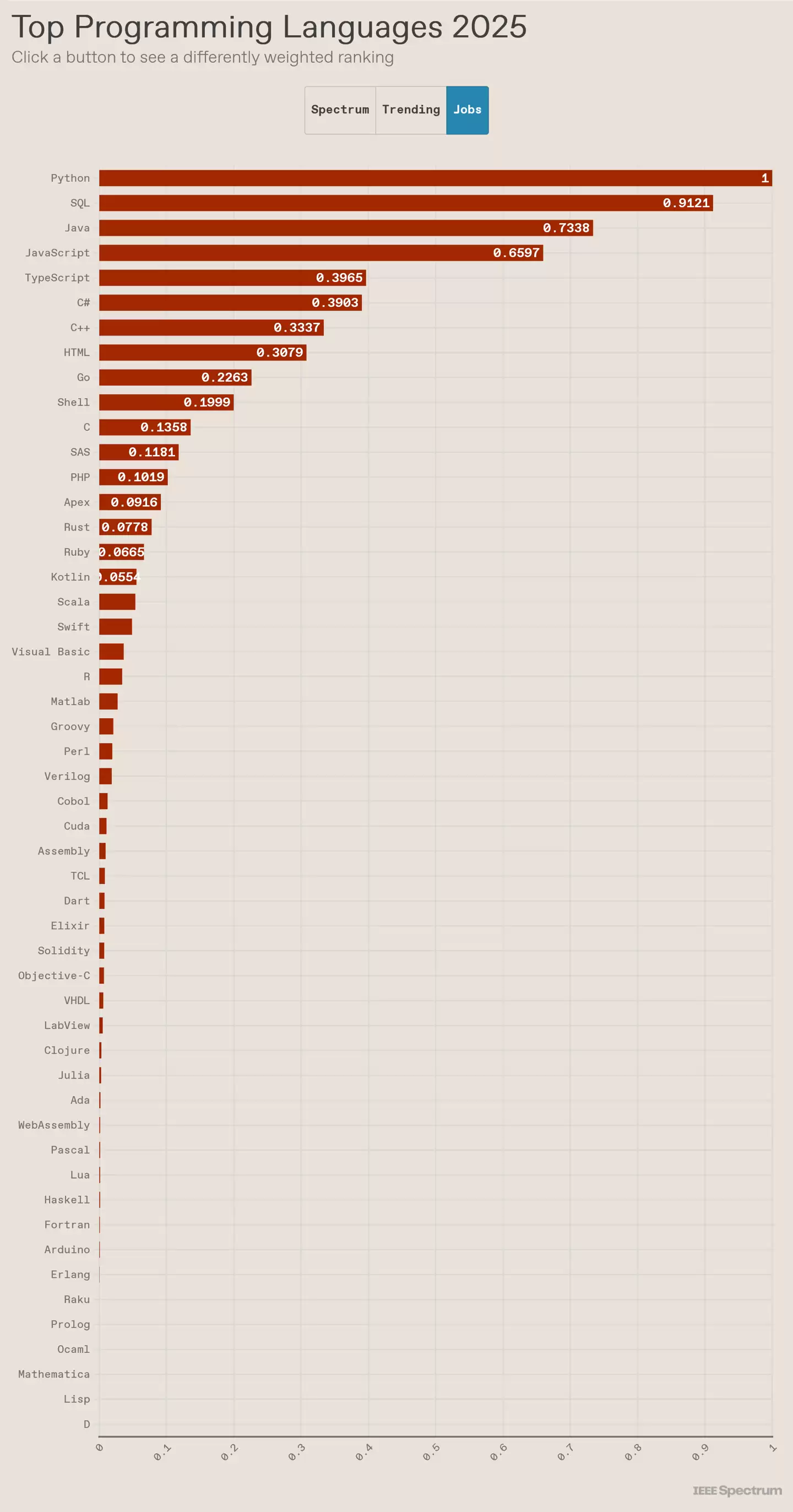 IEEE 2025编程语言就业排名