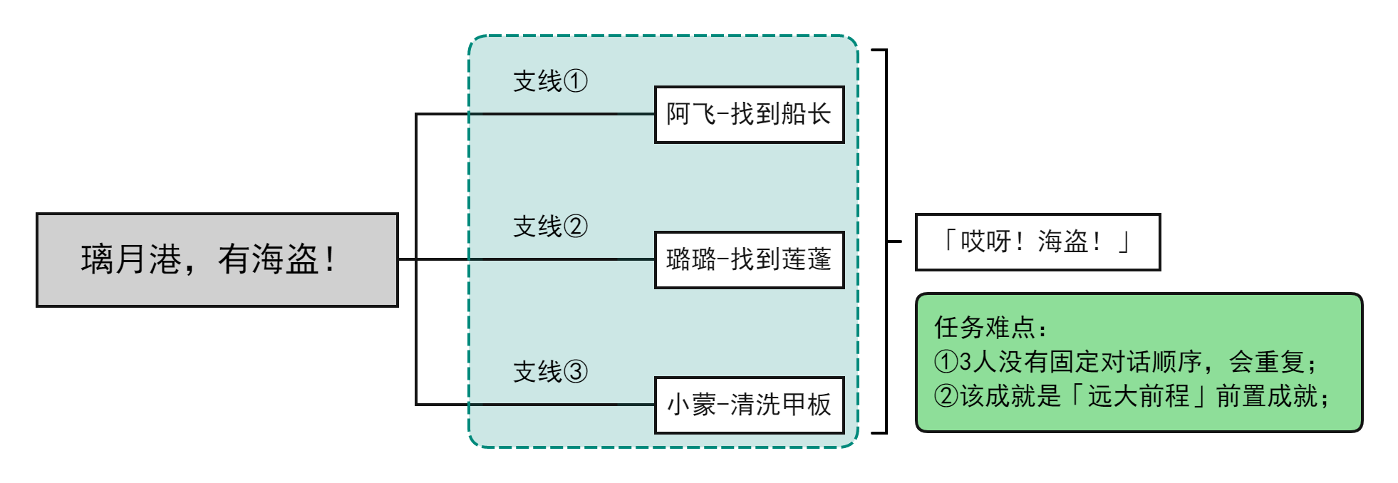 原神璃月港海盗任务通关指南及路线解析