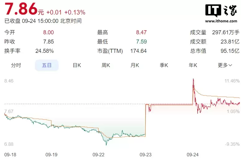 传统火腿企业跨界半导体引发市场关注