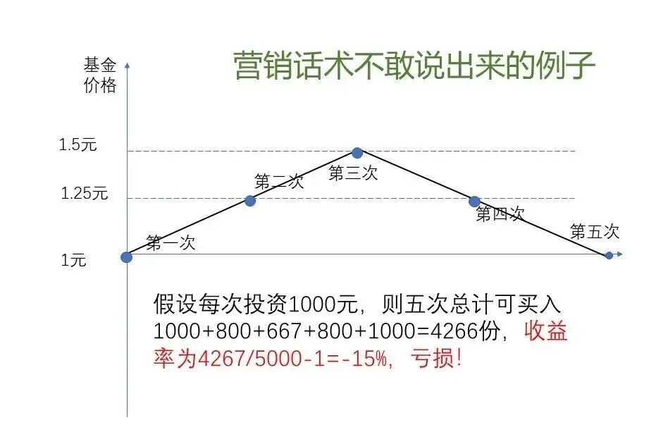 反微笑曲线