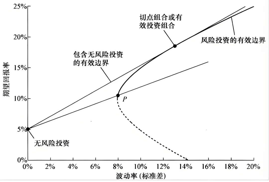 资产配置