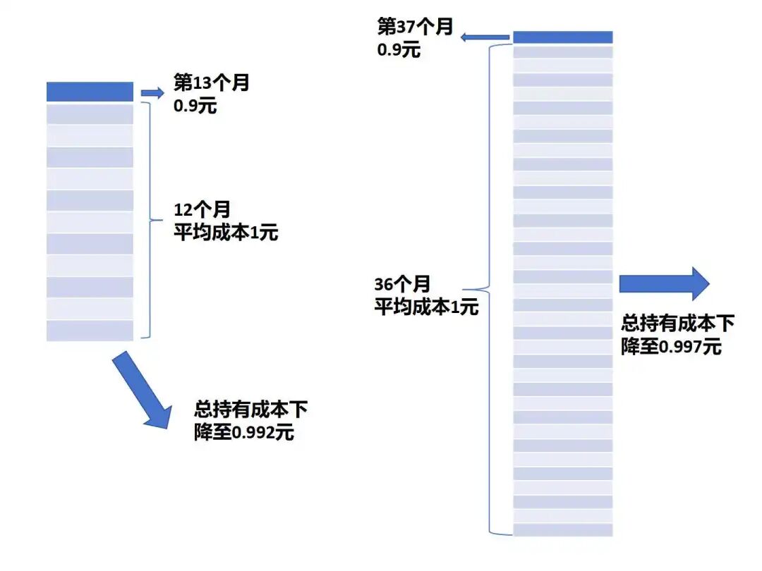 定投效果递减