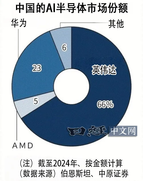 市场占有率图表